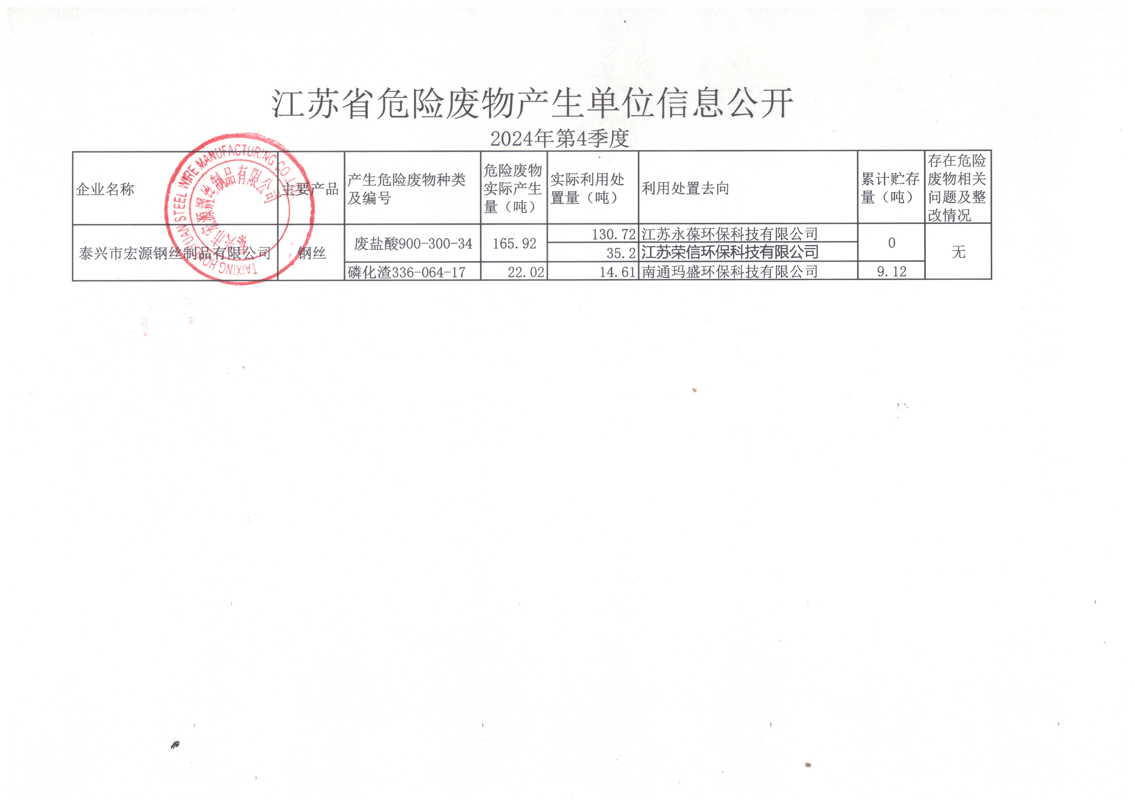 2024年 第4季度宏源危廢公開