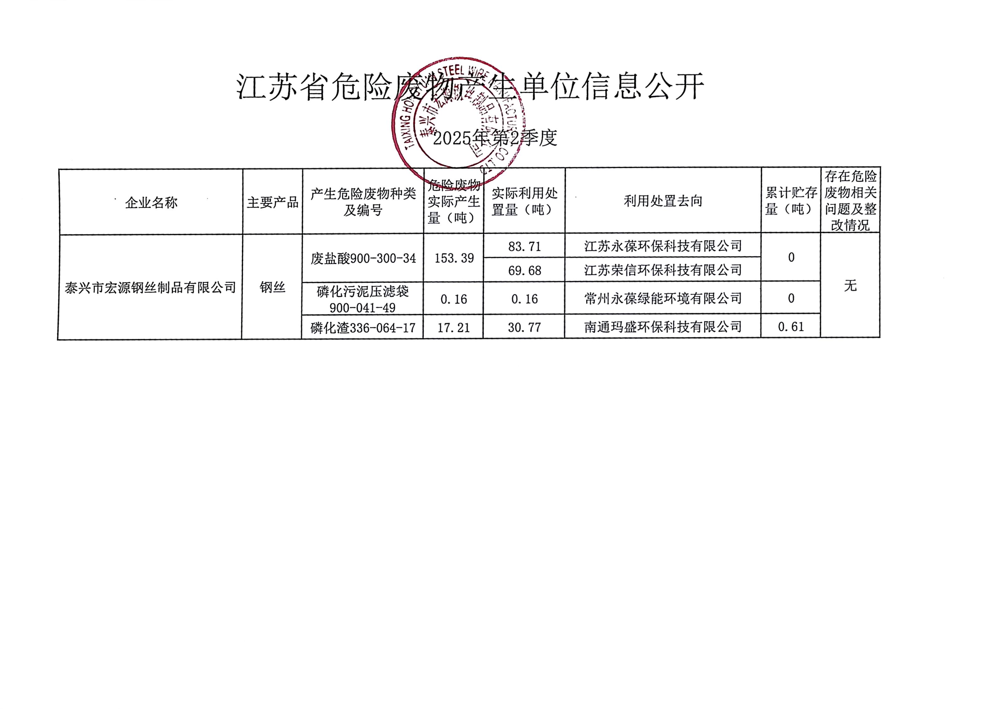 2025年 第2季度宏源危廢公開(2)