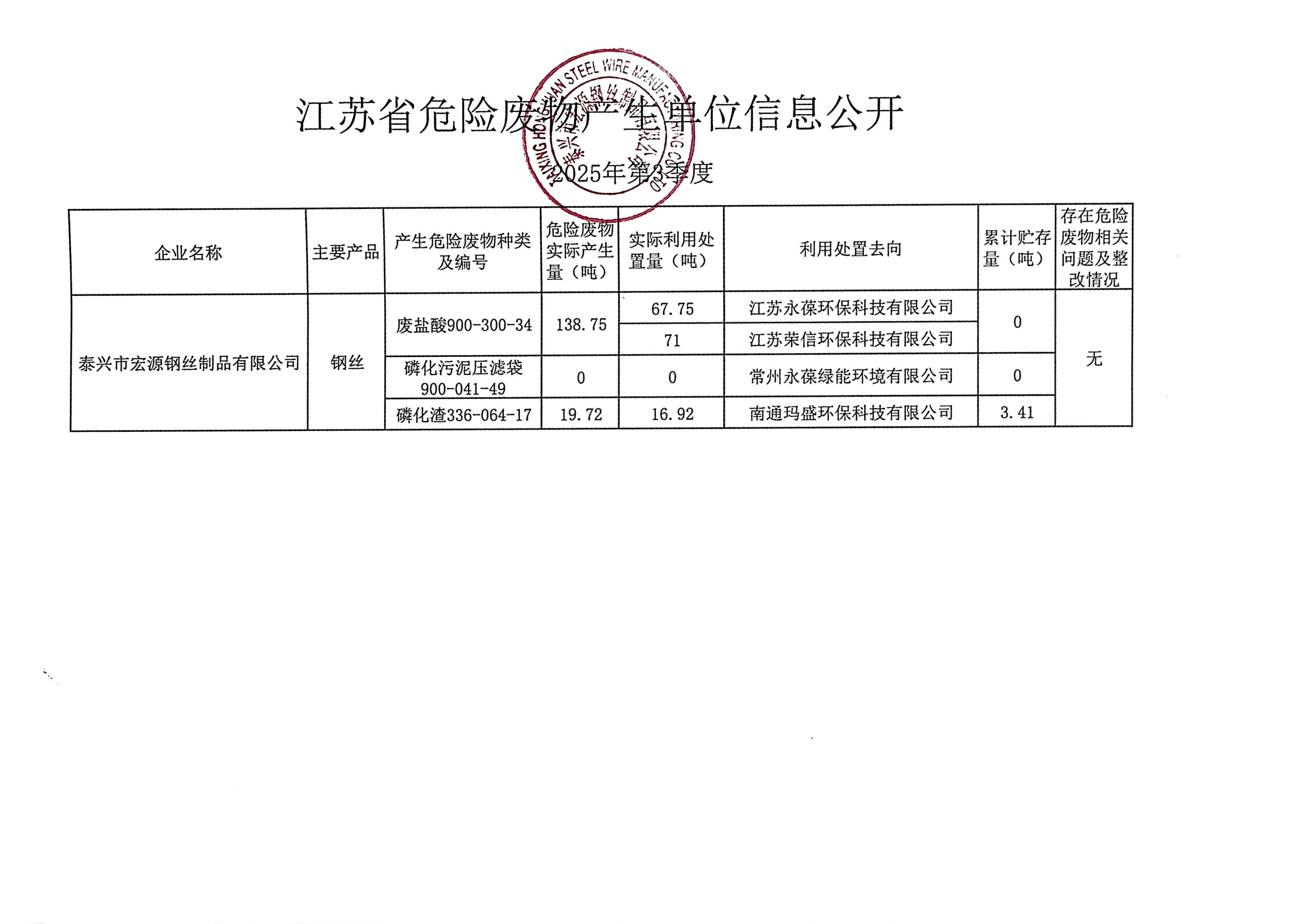2025年 第3季度宏源危廢公開