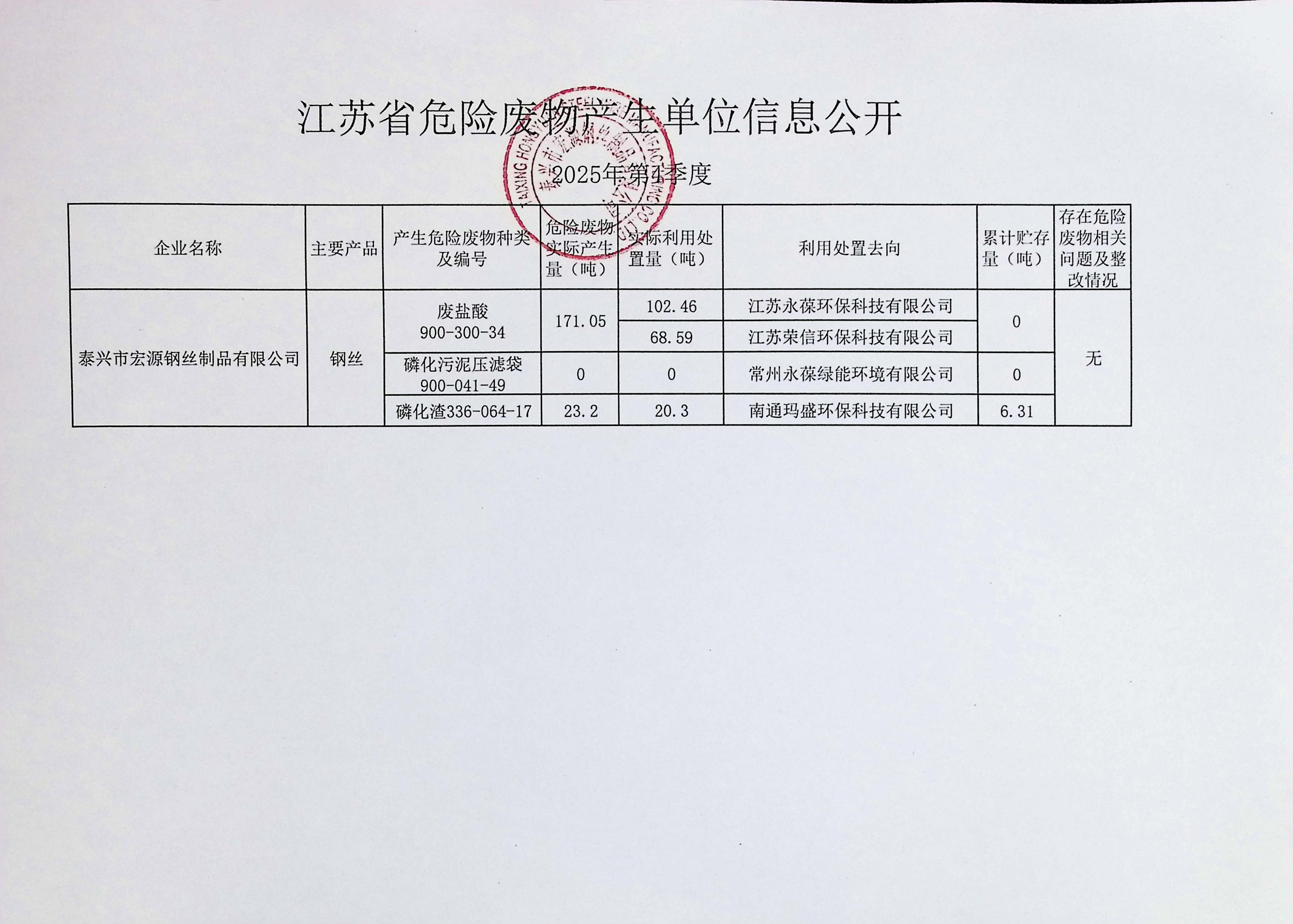 2025年 第4季度宏源危廢公開